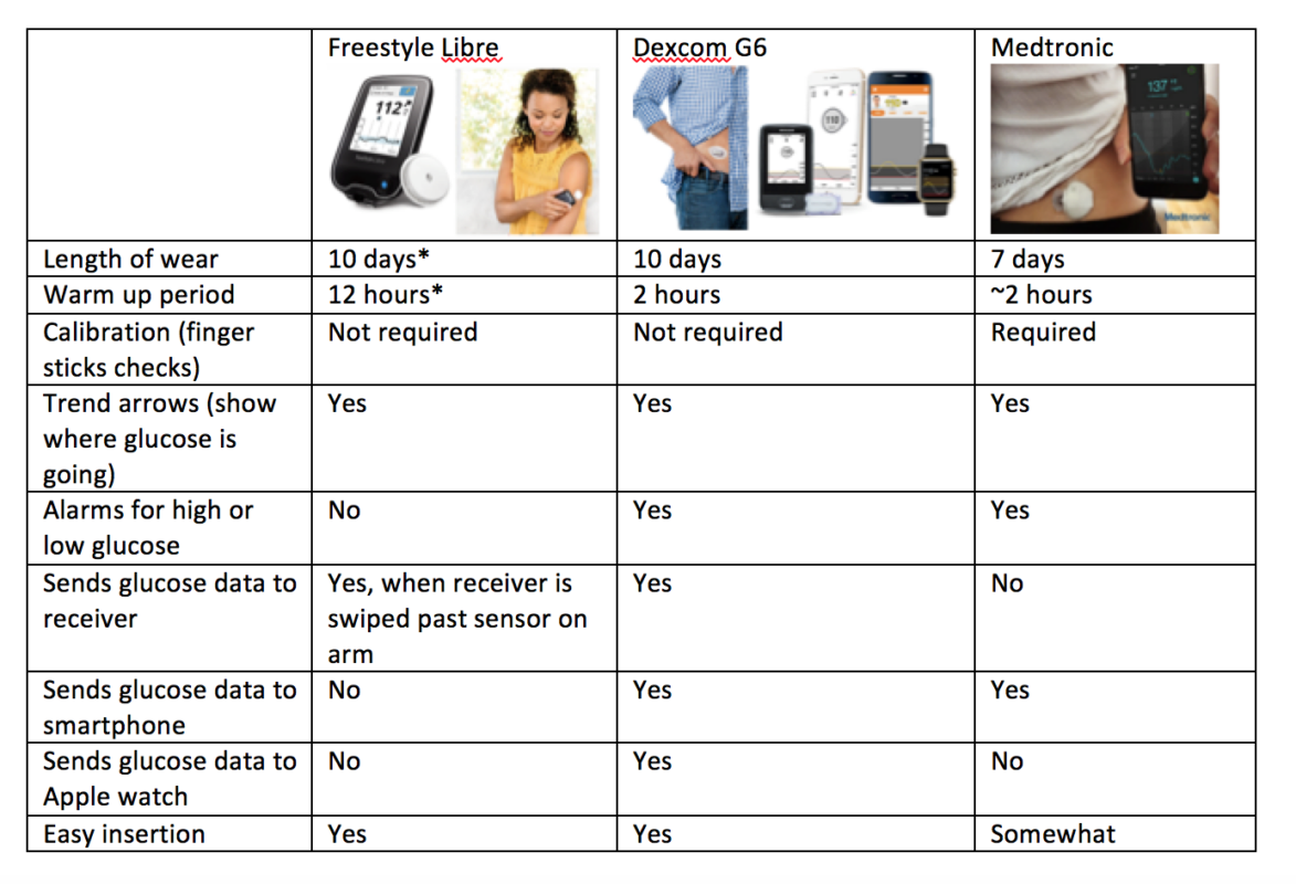 compare freestyle libre and dexcom g6