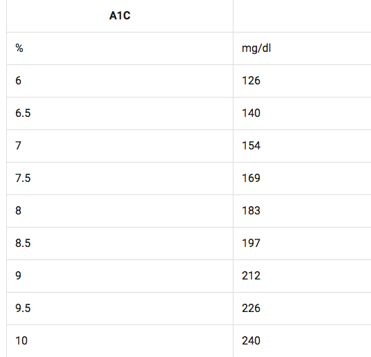 A1c Level And Average Blood Sugar Chart