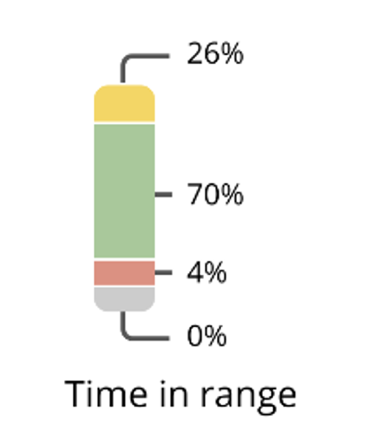 time in range graph