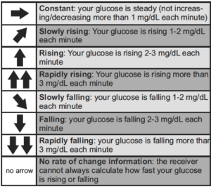 dexcom g6 no trend arrow