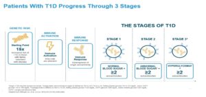 Stage of Type 1 Diabetes