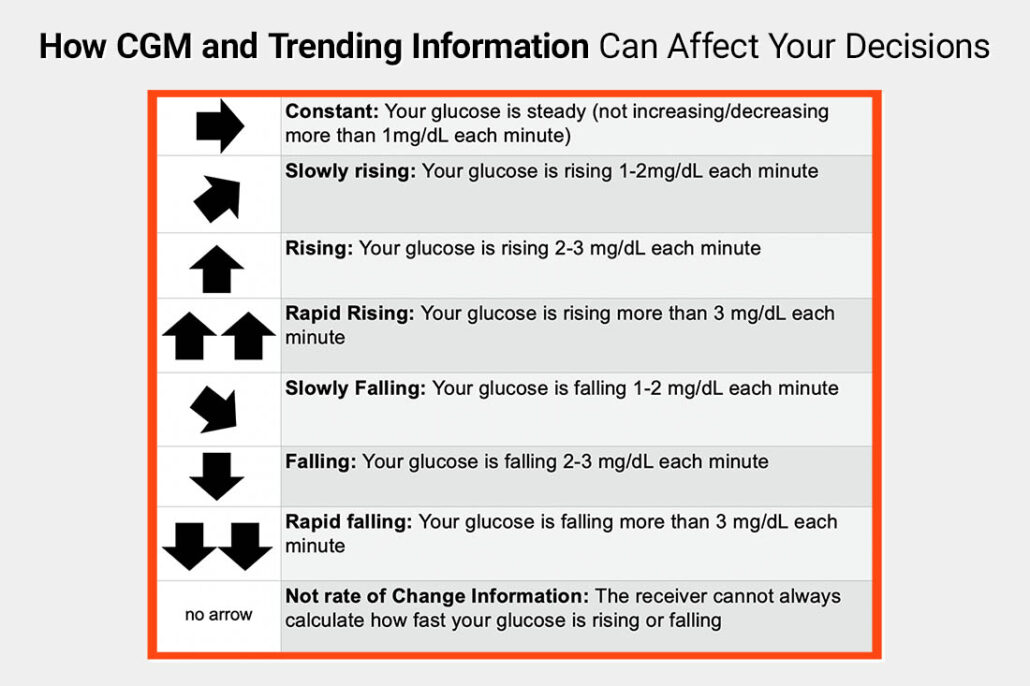Chart showing how CGM data and trend arrows can affect your diabetes management decisions 