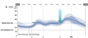 Case Study CGM graph with dinnertime spike