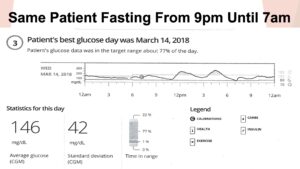 case study fasting graph