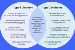 a chart showing the differences between type 1 and type 2 diabetes