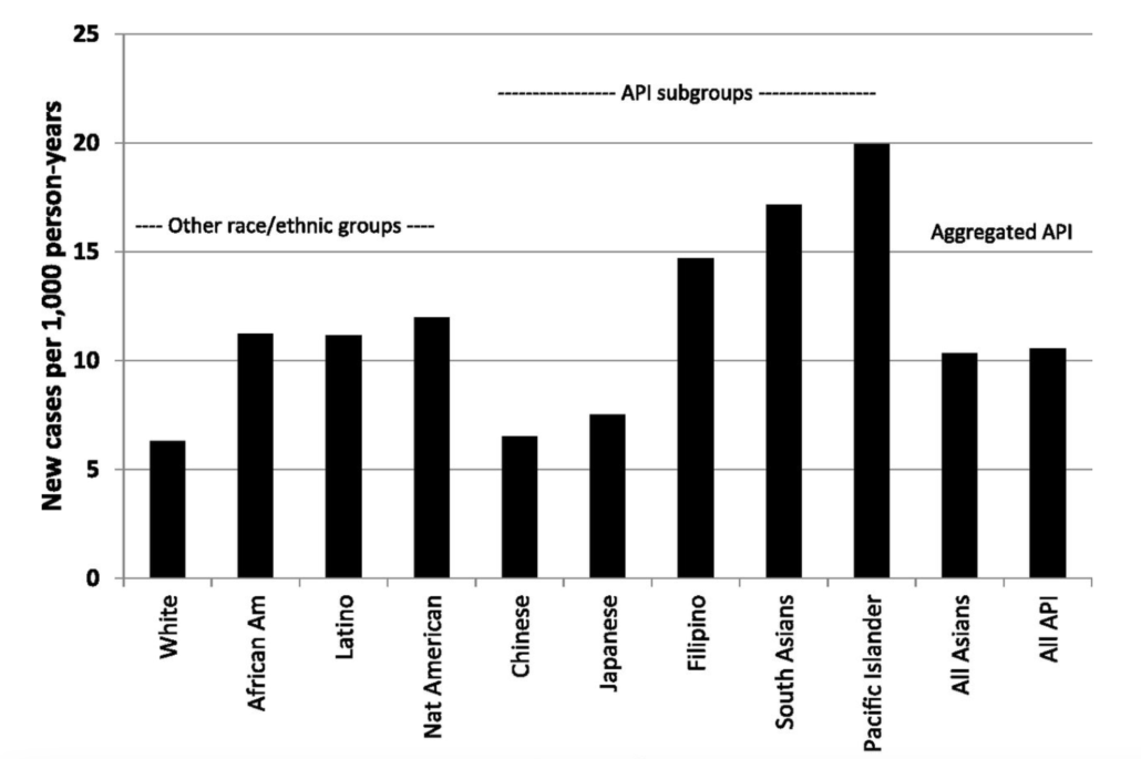 graph of type 2 diabetes prevalence by culture and ethnic populations