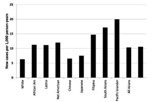 graph of type 2 diabetes prevalence by culture and ethnic populations