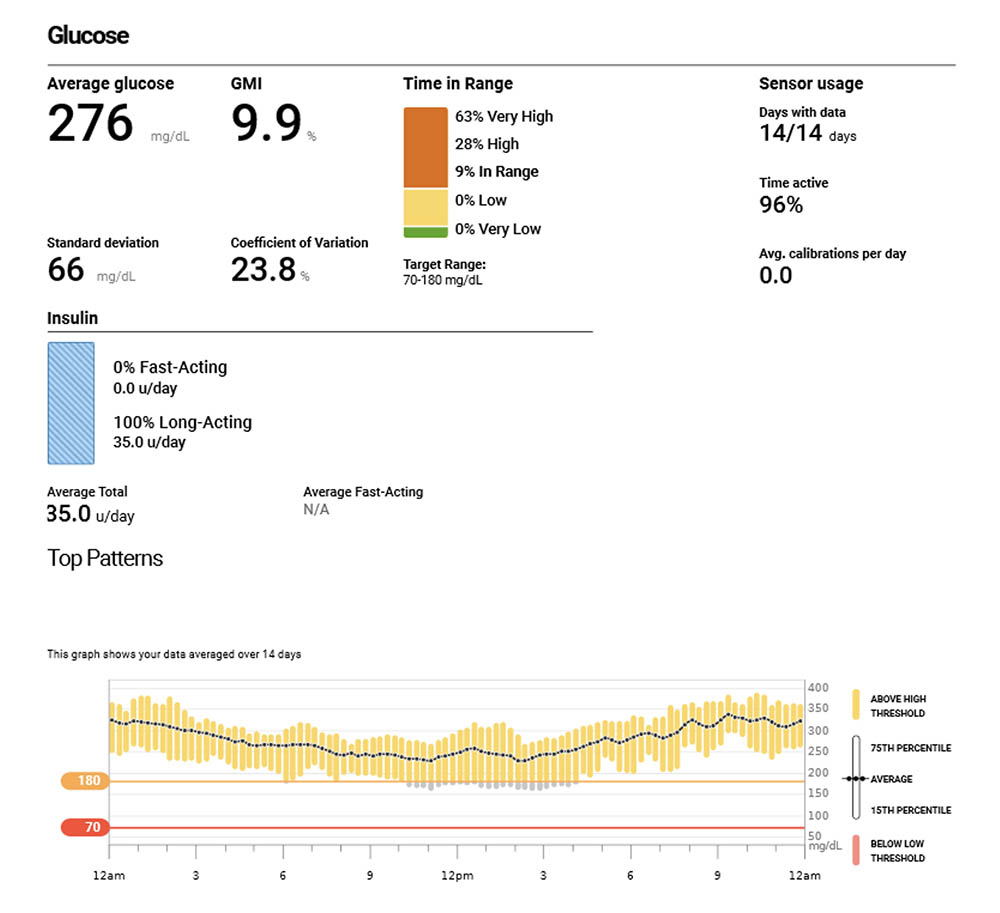 Dexcom data download for a type 1 diabetic mom with uncontrolled high blood sugars