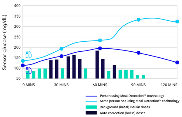 Chart showing how Medtronic's 780G CGM meal detection technology works