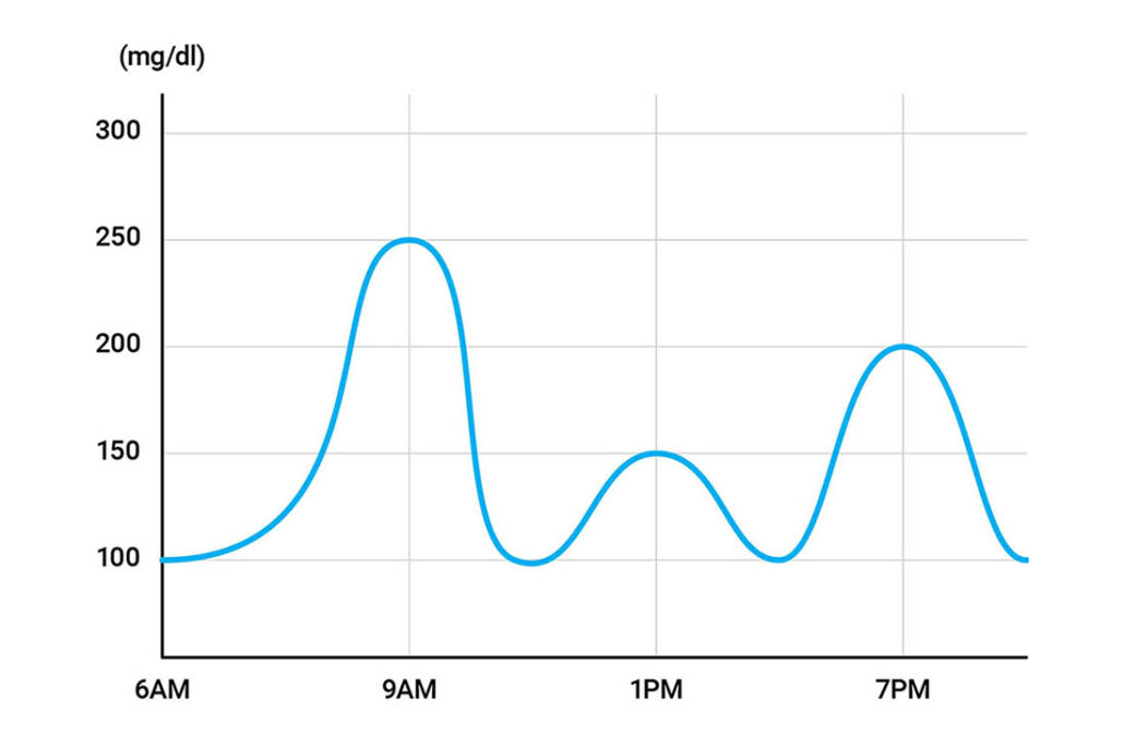 chart showing blood sugar spikes being very high after breakfast
