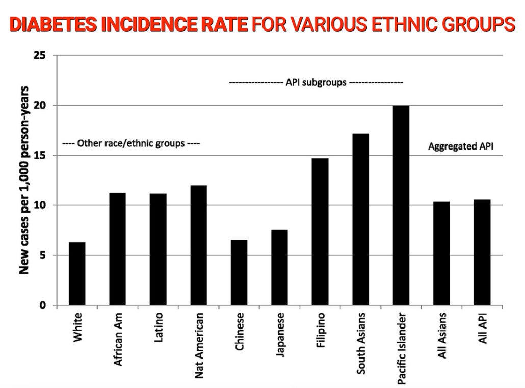 Graphic showing the incidence of type 2 diabetes in various ethnic groups