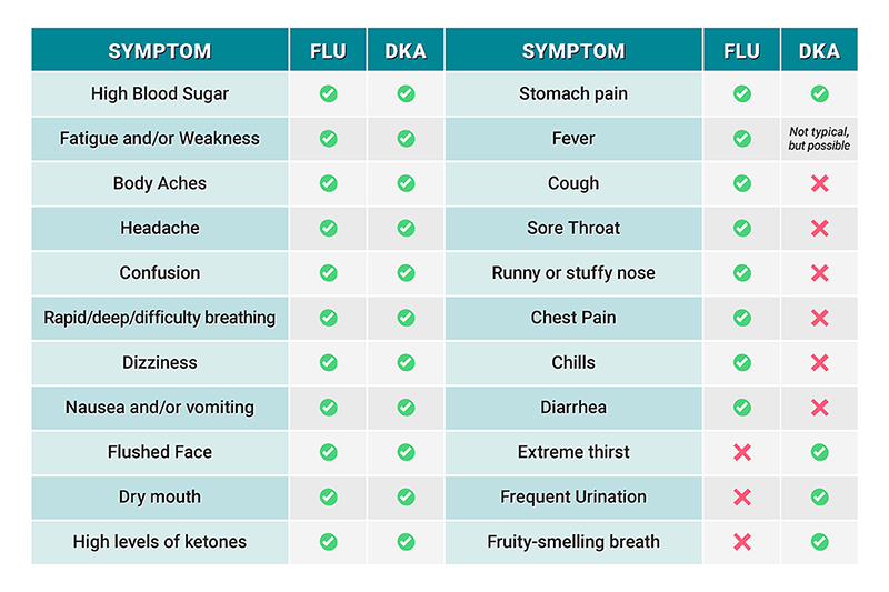 Chart comparing flu and diabetic ketoacidosis symptoms