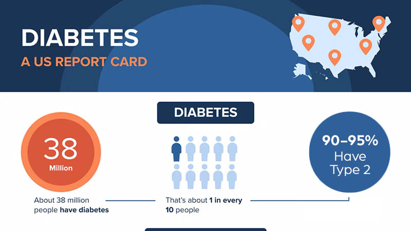 A graphic showing the incidence of diabetes in the United States