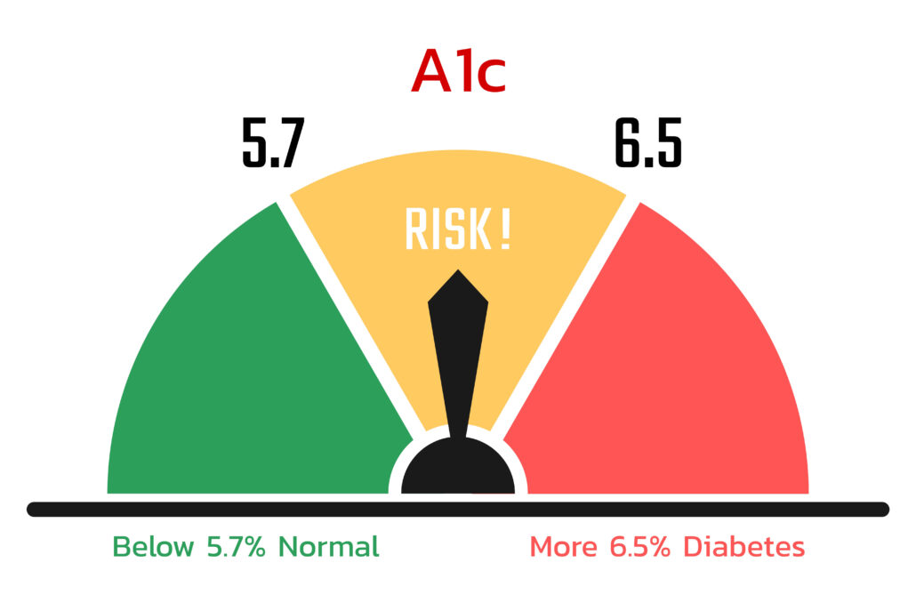 A graphic indicating the prediabetes A1c level