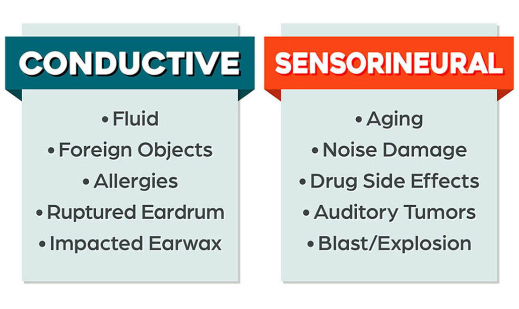 Lists of causes of conductive hearing loss and sensorineural hearing loss