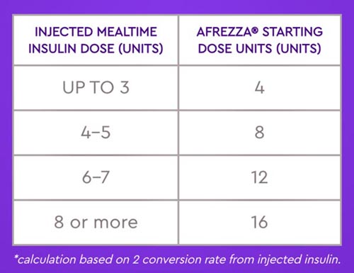 Conversion guidelines from dosing injected mealtime insulin to dosing inhaled insulin Afezza