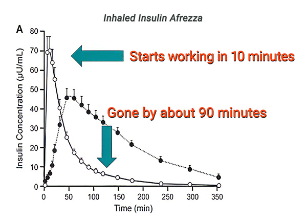 a timeline shows that Afrezza inhaled insulin starts working in 10 minutes and is out of your system in 90 minutes