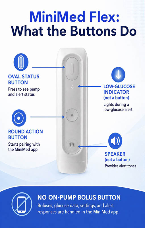 The MiniMed flex buttons include a status button, a low-glucose indicator light, a round action button, and a speaker
