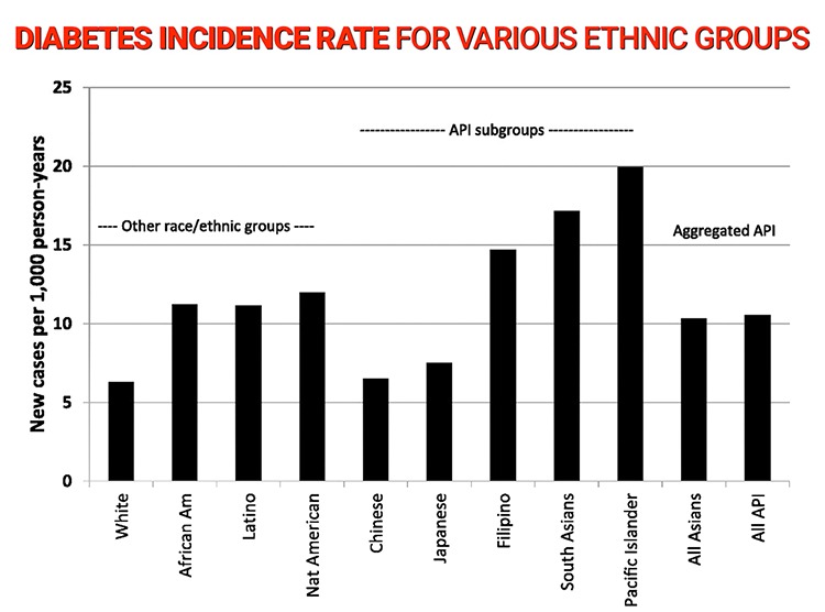 Lines show diabetes incidence rates for various ethnic groups